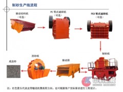 矿石制砂机/制沙生产线/玄武岩制砂生产线图1