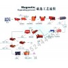 金矿选矿设备/赤铁矿选矿设备/褐铁矿选矿设备fj