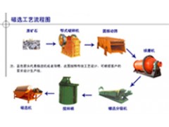 菱铁矿选矿设备/金矿选矿设备/选矿设备价格图1