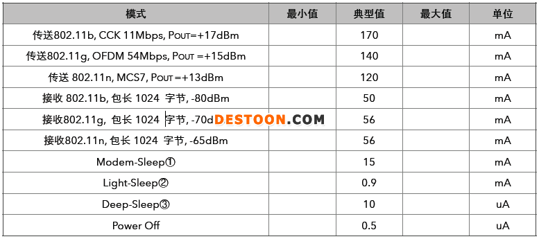 KB3077 wifi模块功耗