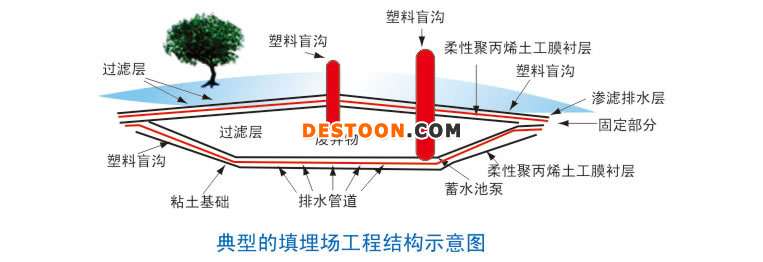 塑料盲沟填埋场结构示意图