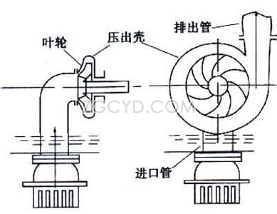 离心泵工作原理图例