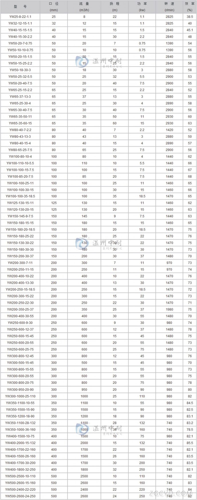 YW型液下无堵塞排污泵性能参数