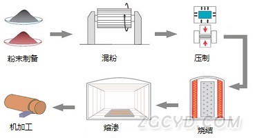 钨铜生产工艺