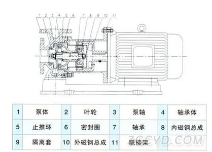    CQB 磁力驱动离心泵