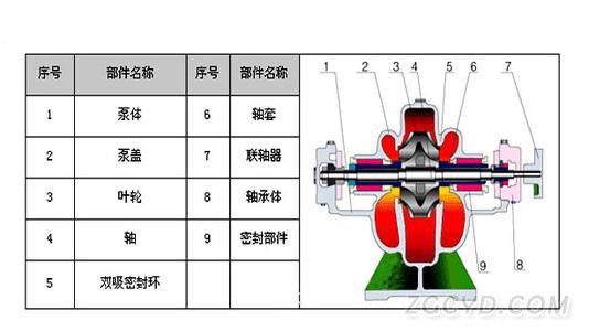  S、SH型单级双吸泵