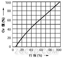 线性特性(LCF金属阀座)