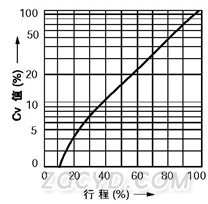 等百分比特性(%TF软阀座)