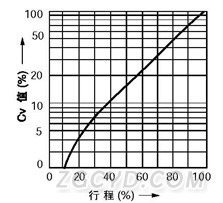 等百分比特性(%CF金属阀座)