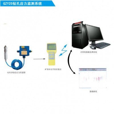 GZY25矿用本安型钻孔应力监测系统，煤矿超前应力监测图1