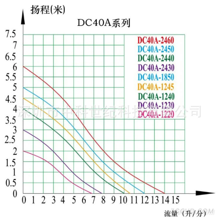 DC40A系列曲线