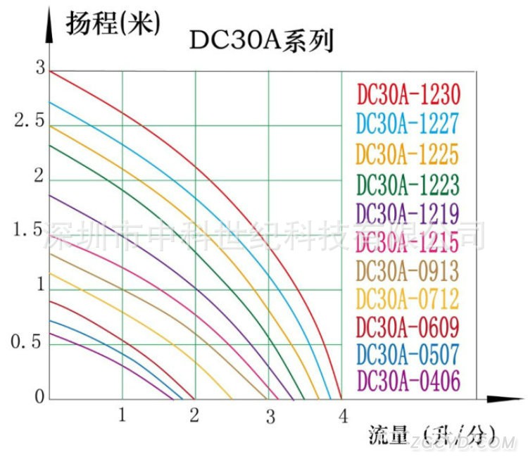 DC30A曲线中文