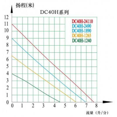 中科世纪 无刷直流水泵 DC40H 扬程11米图3