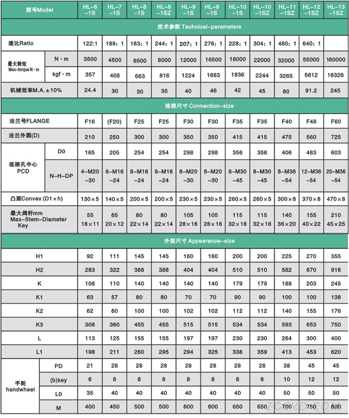 HL-1s系列部分回转型阀门手动装置性能参数图