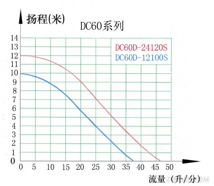 DC60D中文曲线