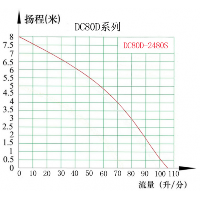 汽车水泵 加湿器水泵 DC80D 流量6300L/H 24V图2