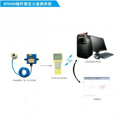 GPD450M供应煤矿锚杆锚索应力监测系统图1