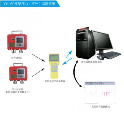 综采支架阻力监测系统_YHJ60矿用本安型压力记录仪图1