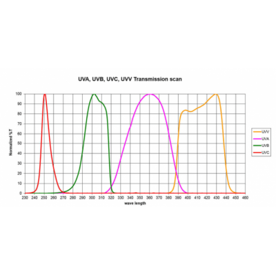 UV Power Puck四通道UV能量计EIT公司总代理图3