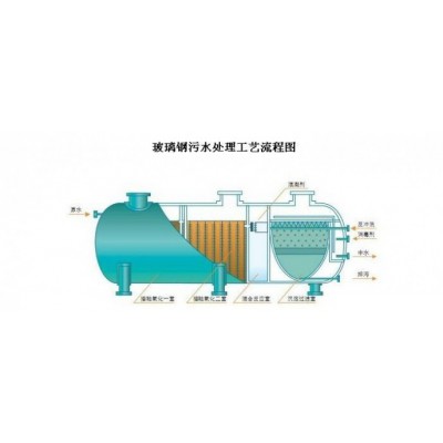 玻璃钢地埋式一体化污水处理设备图3